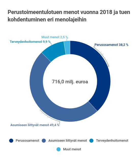 33 Kuvio: Perustoimeentulotuen menot vuonna