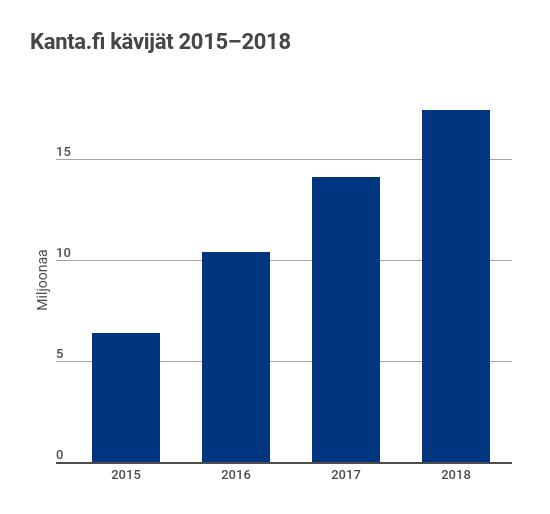 46 Kuvio: Omakannan kirjautuneet