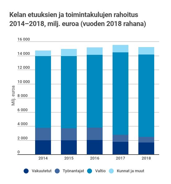 50 Kuvio: Kelan etuuksien ja toimintakulujen