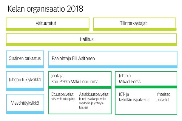 6 Kela lyhyesti Elämässä mukana muutoksissa tukena Kansaneläkelaitos (Kela) huolehtii Suomessa asuvien ja monien ulkomailla asuvien suomalaisten sosiaaliturvasta eri elämäntilanteissa.