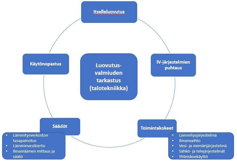 18(31) tettava pölyävät työvaiheet päätökseen ja tehtävä rakennuksessa pölyttömäksi siivous, jottei rakentamisesta syntynyt pöly leviä ilmanvaihtojärjestelmiin kokeiden aikana. Kuva 1.