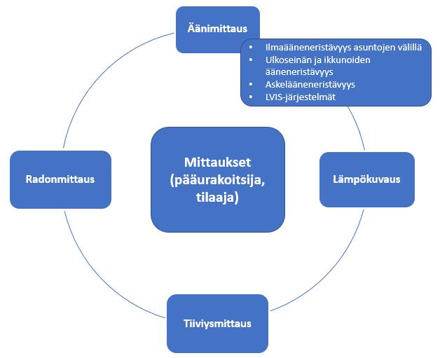 20(31) Kuva 2. Pääurakoitsijan ja tilaajan tekemät mittaukset luovutusvaiheessa. 4.