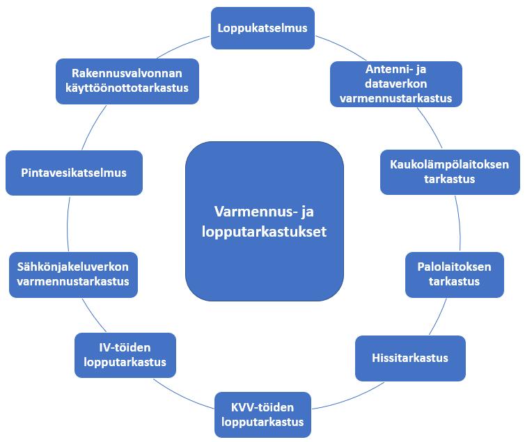 21(31) Pääurakoitsija on loppujen lopuksi vastuussa koko hankkeen rakentamisesta, joten sen vastuulla on muun muassa palolaitoksen tarkastus sekä rakennusvalvonnan käyttöönottotarkastus, joka