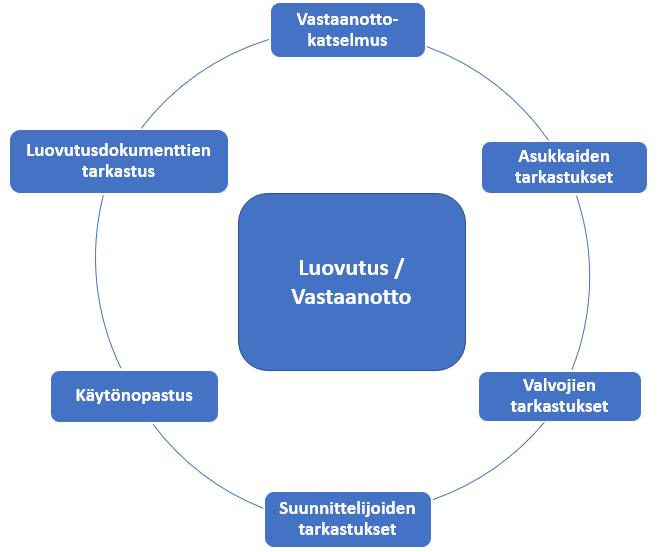 22(31) Kuva 4. Valvojan ja suunnittelijoiden tarkastukset luovutusvaiheessa. 4.5.