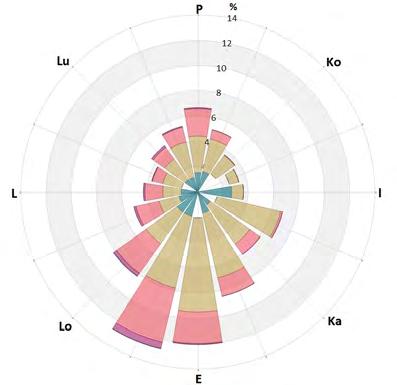 66 Kuvaaja 52: Keskustan (ylhäällä) ja Lapaluodon (alhaalla) tuuliruusut 218.