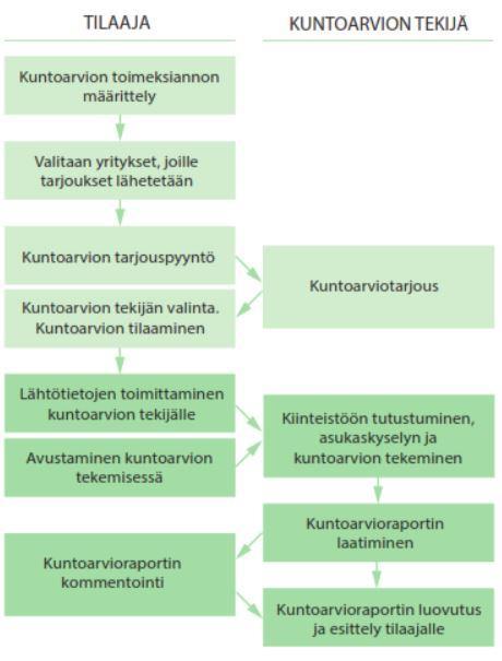 4 Kuntoarvion tilaaminen Kuntoarvio voidaan tilata ulkopuoliselta asiantuntijalta tai tilaajan omalta kiinteistönhoito-organisaatiolta.