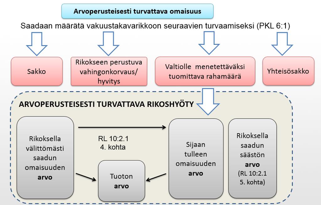 2.1.2. Vakuustakavarikon ja ulosmittauksen suhde Pakkokeinolain 6 luvun 1 :n mukaan omaisuutta saadaan määrätä vakuustakavarikkoon sakon, rikokseen perustuvan vahingonkorvauksen tai hyvityksen taikka