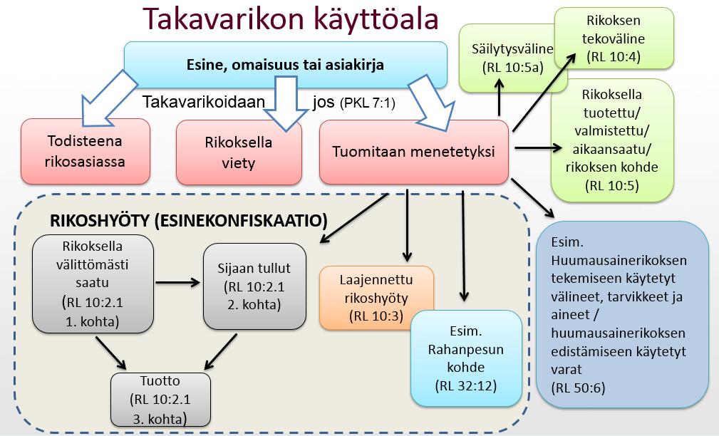 Ulosottokaaren 4 luvun 43 :n mukaan täytäntöönpantu takavarikko ei estä omaisuuden ulosmittaamista.