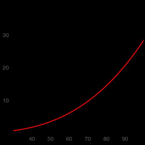 Vauvan painoa kuvaa funktio m(x)=k*x 3 yksikkönä kg, missä k on verrannollisuuskerroin, x=pituus (cm). Sijoittamalla vauvan syntymämitat tähän funktioon, saadaan yhtälö 4=k*52 3.