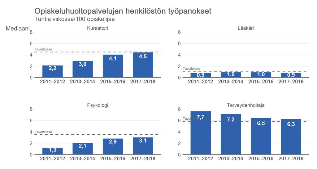 Lukuvuonna 2017 2018 terveydenhoitajan palveluita oli lukioissa keskimäärin saatavilla 6,3 tuntia ja lääkärin 0,9 tuntia viikossa sataa opiskelijaa kohden (kuvio 3).