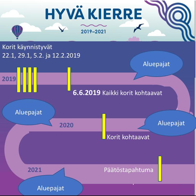 Kolmen vuoden aikana: -