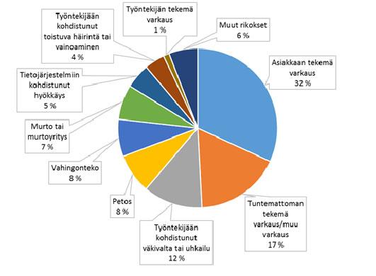 20 Kuvio 2 Eri rikostyyppien osuus kaupan alaan kohdistuneessa rikollisuudessa, % Kuvioissa 2 ja 3 kuvataan eri rikostyyppien osuutta toimipaikkoihin vuoden aikana kohdistuneessa rikollisuudessa.