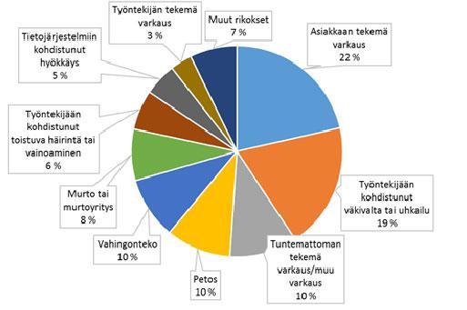 21 Kuvio 3 Eri rikostyyppien osuus majoitus- ja ravintola-alan toimipaikkoihin kohdistuneessa rikollisuudessa, % Rikosten yleisyys eri alatoimialoilla Seuraavassa tarkastelussa (kuviot 4 ja 5)