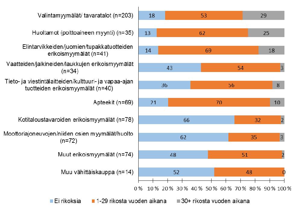 22 Kuvio 4 Rikosten määrä vähittäiskaupan alatoimialoilla, % alatoimialan toimipisteistä Rikosten määrä majoitus- ja ravintola-alan alatoimialoilla on esitetty kuviossa 5.