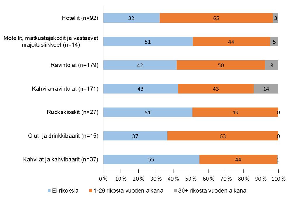 23 Kuvio 5 Rikosten määrä majoitus- ja ravintola-alan alatoimialoilla, % alatoimialan toimipisteistä Rikosten kasautuminen Rikollisuuden rakennetta ja esiintyvyyttä voidaan selvittää yleisyyden