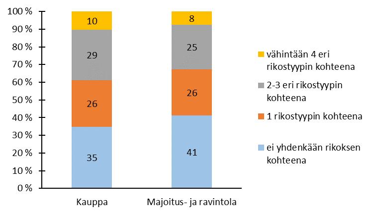 24 oli joutunut 2 3 eri rikostyypin kohteeksi. Joka kymmenes kaupan alan toimipaikka oli joutunut vähintään neljän eri rikostyypin kohteeksi.