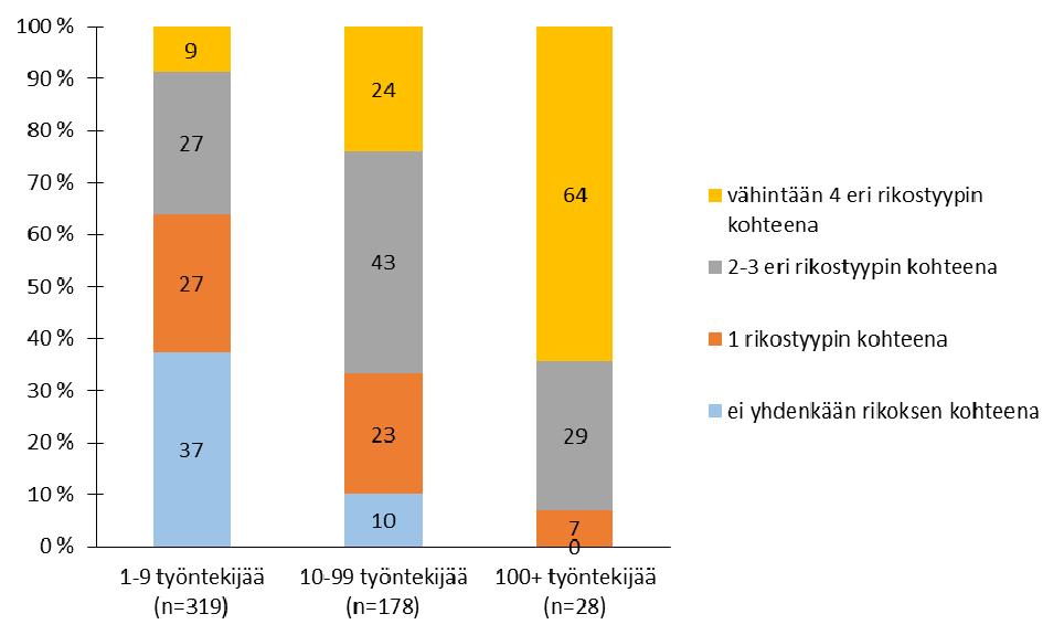 8). Joka kymmenes pienistä toimipaikoista oli ollut vähintään neljän eri rikostyypin kohteena.