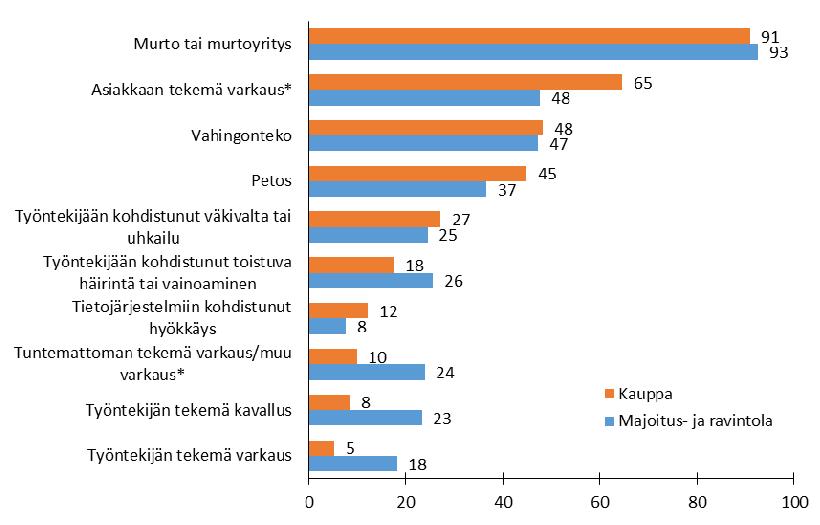 35 Kuvio 10 Poliisille ilmoitettujen tekojen osuus rikostyypeittäin, % osuus toimipaikoista, jotka olivat ilmoittaneet joutuneensa edellisen vuoden aikana rikostyypin uhriksi (* p<0,05) Poliisille