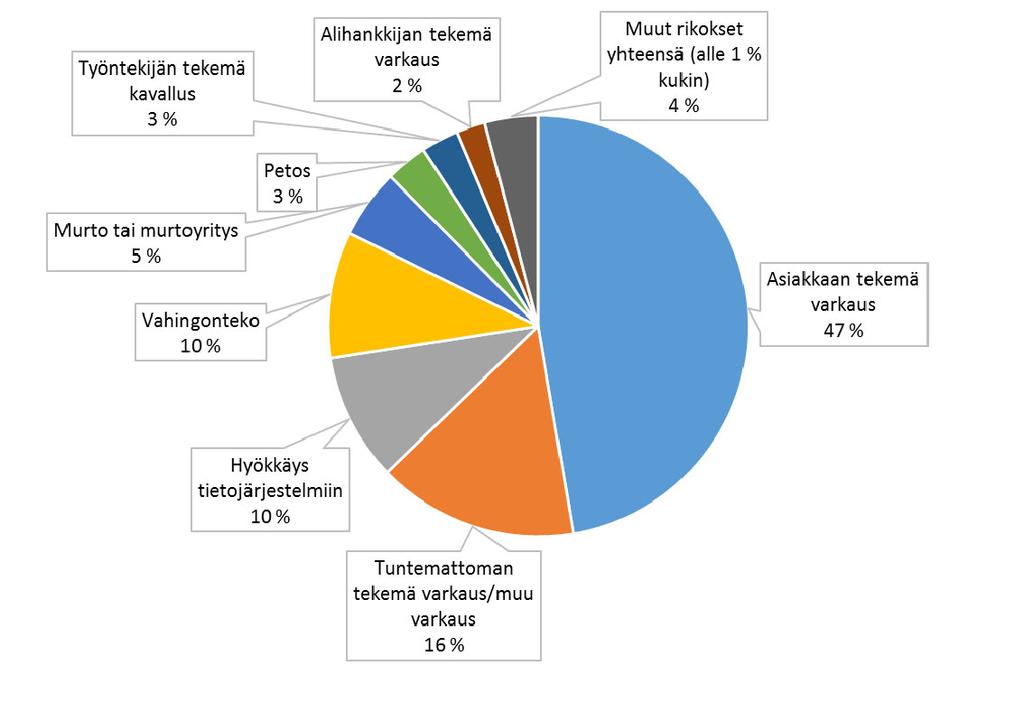 40 kinta, työntekijään kohdistuva väkivalta tai uhkailu, toistuva häirintä tai vainoaminen, ryöstö tai ryöstön yritys sekä hyökkäys tietojärjestelmiin.