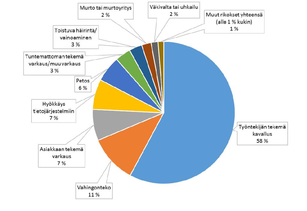 41 Kuvio 13 Rikollisuuden aiheuttamien kustannusten jakautuminen rikostyypeittäin majoitus- ja ravintola-alalla, % Rikosten selvittämiseen kuluva aika Rikollisuuden aiheuttamien suorien kustannusten