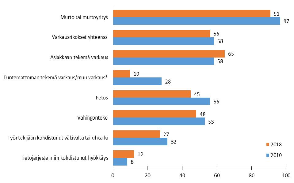 64 Yleiskuva oli se, että ilmoitusasteet olivat rikostyypistä riippumatta pääsääntöisesti hieman laskeneet.