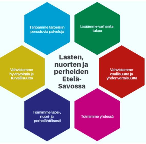 Etelä-Savon maakunnallinen lasten ja nuorten hyvinvointisuunnitelma 2018-2020 Lasten ja nuorten hyvinvointia koskevat tavoitteet: Lasten ja nuorten hyvinvointia koskevat painopistealueet: