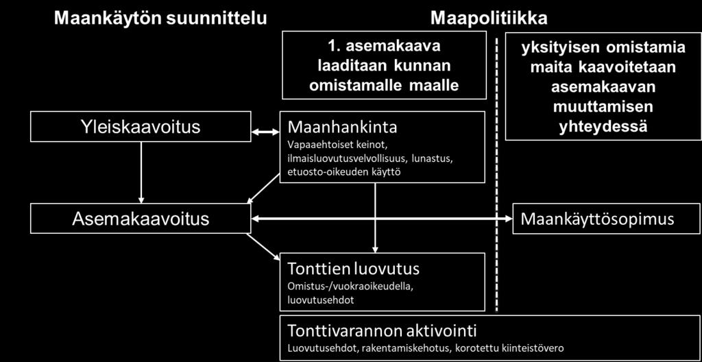 Maapolitiikka pitää taasen sisällään ne työkalut ja toimintamallit, joilla tuetaan maankäytön suunnittelua ja kaavoituksen toteutusta, luodaan pelisääntöjä maan hankintaan ja luovutukseen, sekä