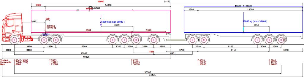 3 (9) A-tupla (Duo2) 16+13,6 m kuormatilojen ulkomitoilla Suurin mahdollinen kuormatila vanhoja täysperävaunuja hyödyntäen saadaan tekemällä
