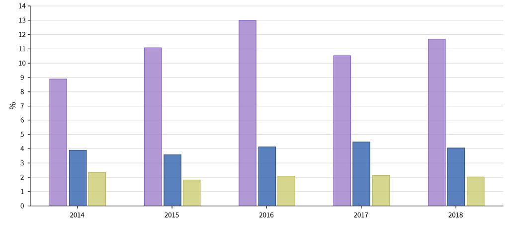 Acetabulum revisioiden syitä FAR mukaan (% kokonaislonkkarevisio määrästä)