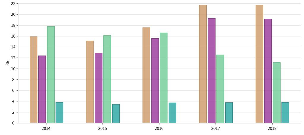 Lonkkarevisioiden syitä FAR mukaan, sijoiltaanmenot, infektiot ja Armd (%