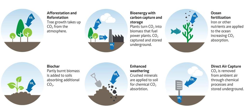 Keinot ilmakehän CO 2 pitoisuuden vähentämiseksi Tämän esityksen fokus (Smith et al.