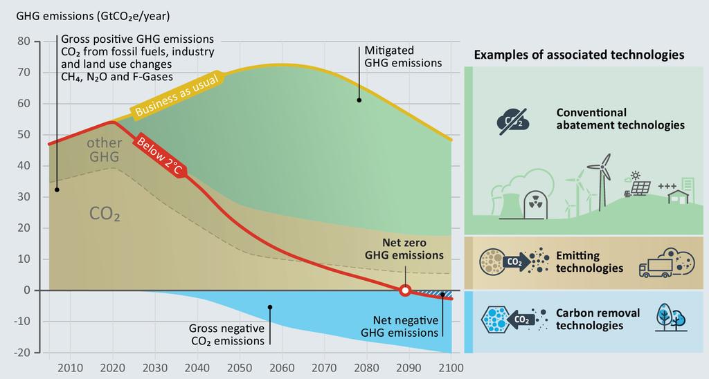 Role of negative emissions 1.5 C tavoite aikaistaa nollapäästöihin pääsemisen ajankohtaa n.