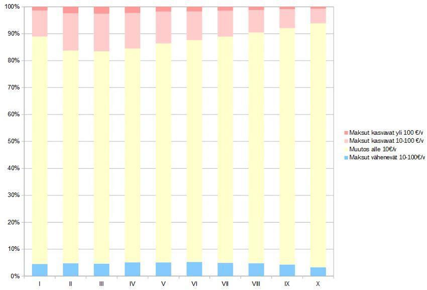 Kuvio 4. Välikaton ja vuosimaksun poiston vaikutusten jakauma tulokymmenyksittäin, /kotitalous. Huom.