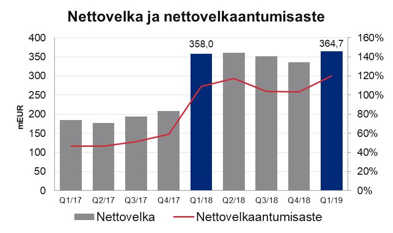 Nettovelka ja nettovelkaantumisaste Vuoden 2018 luvut