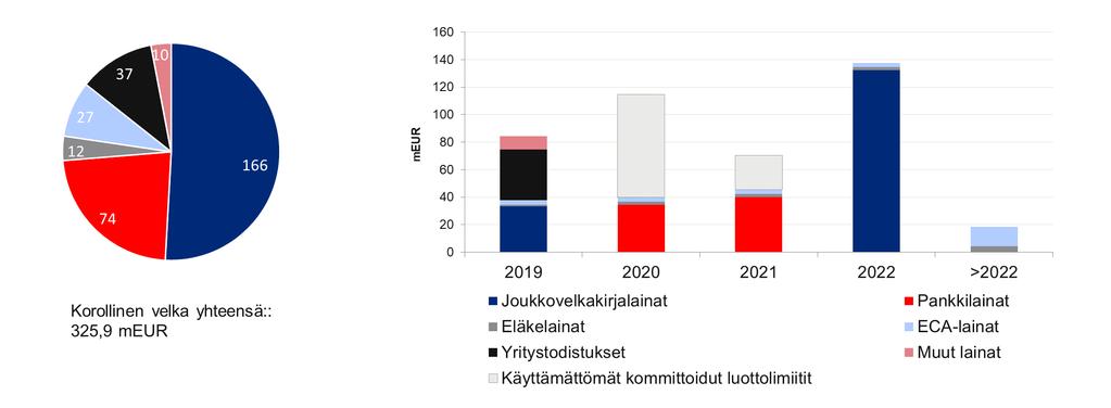 Velkaprofiili ja maturiteettijakauma Korollinen velka lainalajeittain Korollisten velkojen erääntymisjakauma* * 40 miljoonan