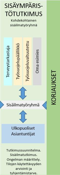 4.3 Sisäympäristötutkimus Sisäympäristötutkimuksen tarve ilmenee pääsääntöisesti toistuvan käyttäjän tekemän sähköisen huoltokirjailmoituksen, kaupunkitoimitilojen tekemän kuntotarkastuksen,