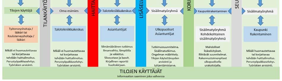 Sisäympäristöongelman ratkaisun prosessi käynnistyy yleensä tilan käyttäjän kokeman haitan tai oireilun perusteella. Tämä johtaa tilojen käytön ja toiminnan kriittiseen tarkasteluun.