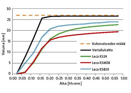 Kuva 2. Ensimmäisen tunnin kokonaisvaluma. Kuvassa 1 näkyy valuman intensiteetti ensimmäisen tunnin aikana. Kuvassa 2 näkyy ensimmäisten 60 minuutin kokonaisvaluma tietyn sademäärän jälkeen.