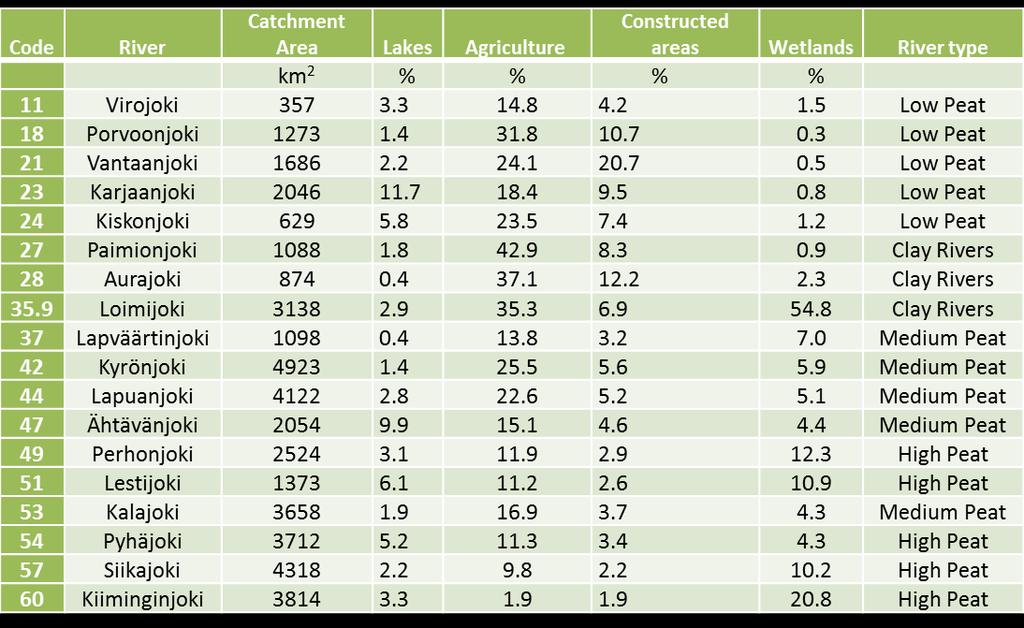 Isojen jokivaluma-alueiden sijainti Hapan sulfaattimaa Luonnonhoitopellot