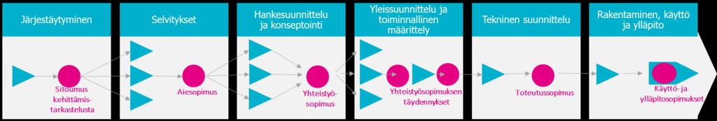 Asemanseudun kehittämisprosessin yleiskuvauksen käyttötarkoitukset Kehittämisprosessin yleiskuvaus auttaa kirkastamaan keskeiset päätökset Yleisellä tasolla kuvattu ja yhteisesti hyväksytty