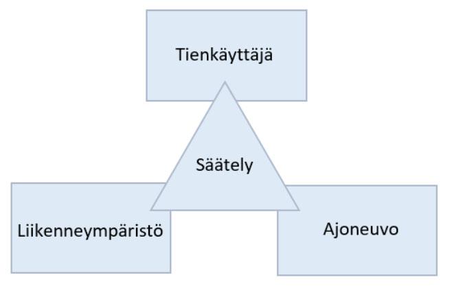 Opinnäytetyö 3/2019 39 Todellinen liikenneturvallisuustilanne voi erota suurestikin koetusta liikenneturvallisuustilanteesta (taulukko 2).
