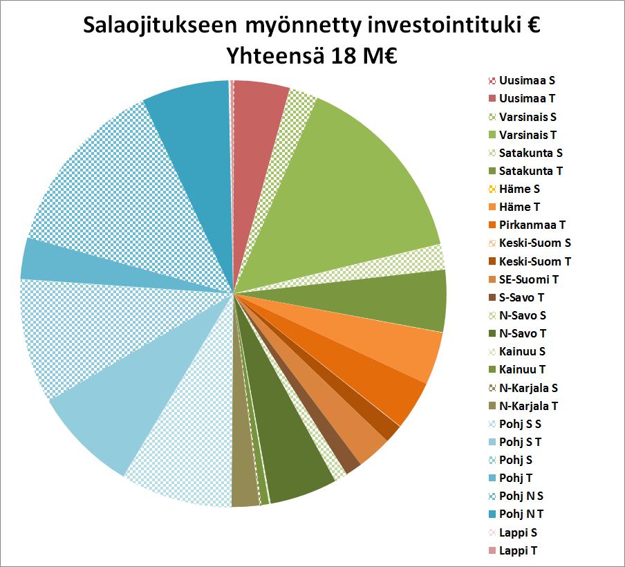 Ely-keskuksista saa tukea investointeihin, jotka auttavat sopeutumaan sään ääri-ilmiöihin. Esim.