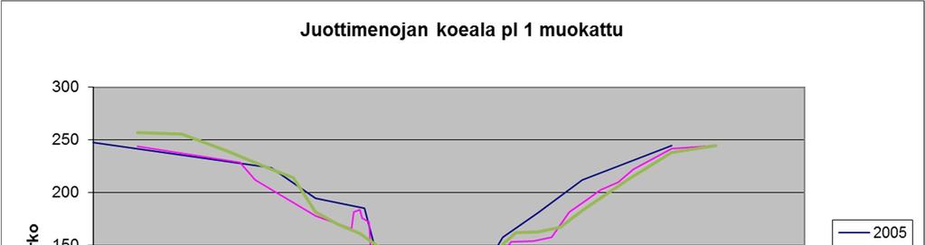 Toinen merkittävä tulvatasanteiden kaivun pilottikohde toteutettiin Sipoonkorven kansallispuistoon laskevaan Ritobäckeniin vuonna 2009 Uudenmaan ELY-keskuksen suunnittelemana.