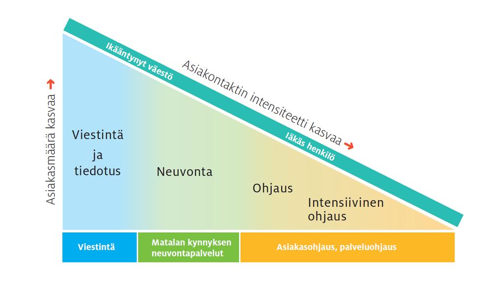 Kuva :Viestintä, tiedotus, neuvonta ja ohjaus hyvinvointia edistävissä palveluissa