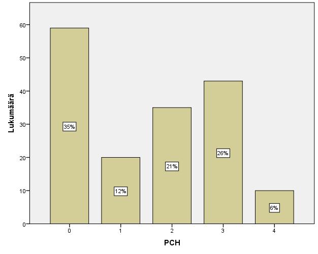 Kuva 3. Perifeerisen karieksen (Peripheral Dental Hypoplasia, PCH) esiintyminen aineistossa. 0 = ei ole, 1 = on, 1.1 asteinen pahimmillaan, 2 = on, 1.2 asteinen pahimmillaan, 3 = on, 2.