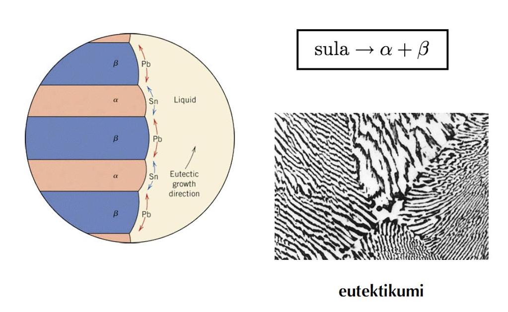 Eutektinen reaktio, rakenne ja diffuusio Eutektinen reaktio
