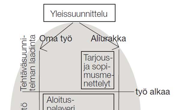 10 2 TEHTÄVÄSUUNNITELMA Tehtävän huolellinen suunnittelu (kuvio 1.