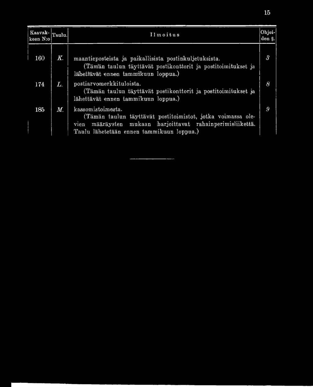 (Tämän taulun täyttävät postikonttorit ja poetitoimitukset ja lähettävät ennen tammikuun loppua.) 185 M. k ass omis toimesta.