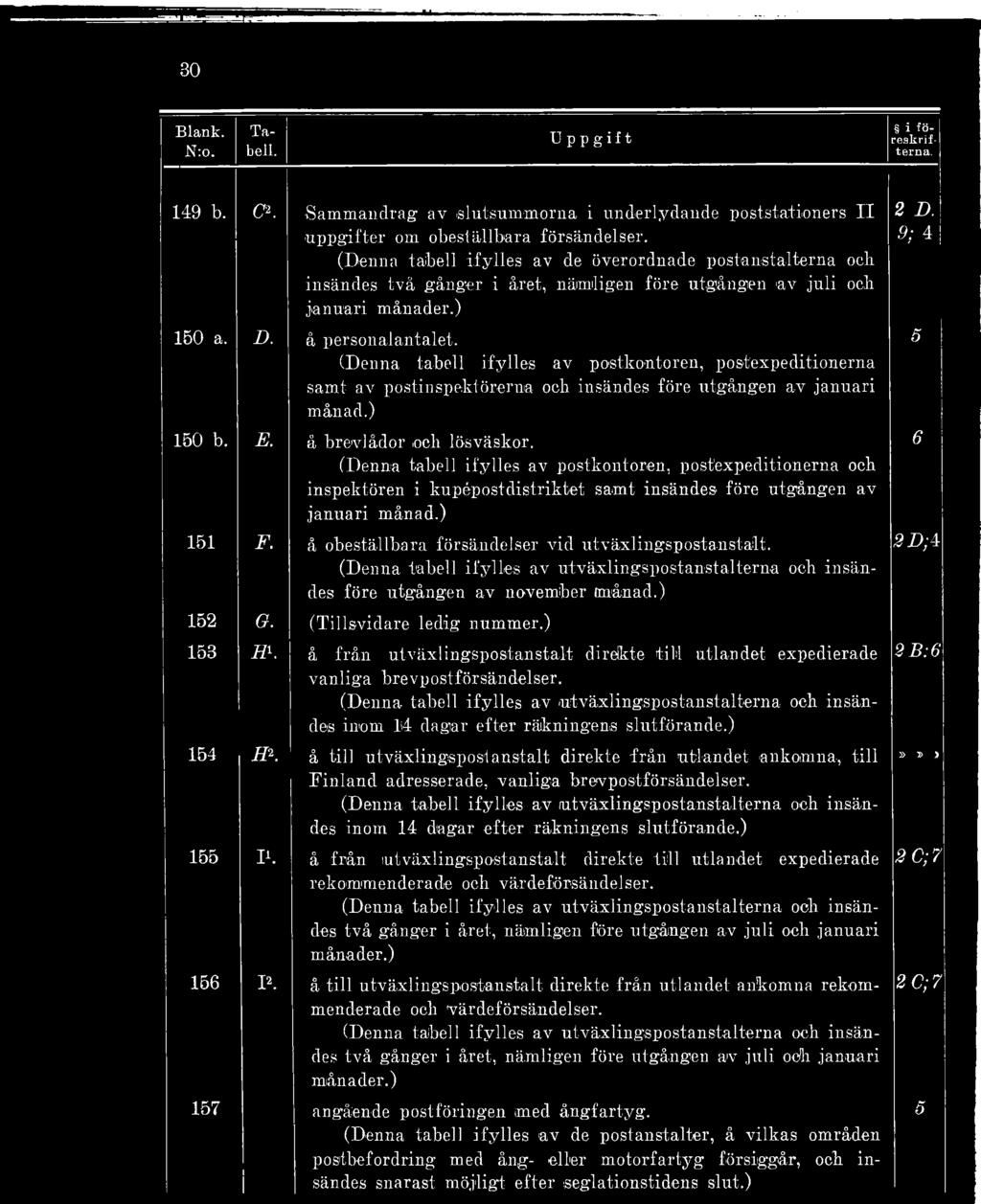 (Denna tabell ifylles av postkontoren, postexpeditionerna samt av postinspektörerna och insändes före utgången av januari månad.) 150 b. E. å brevlådor och lösväskor.