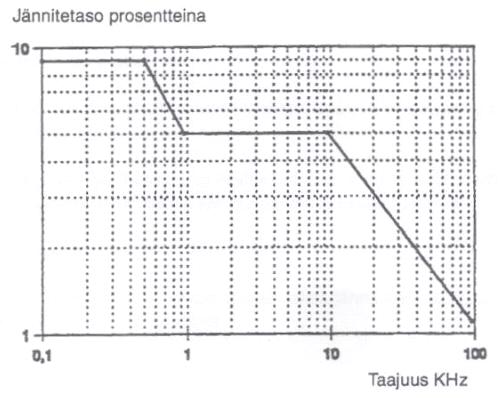 15 Kuvio 1. Sallitun signaalijännitteentaso taajuuden funktiona (SFS-EN 50160, 24) 3.